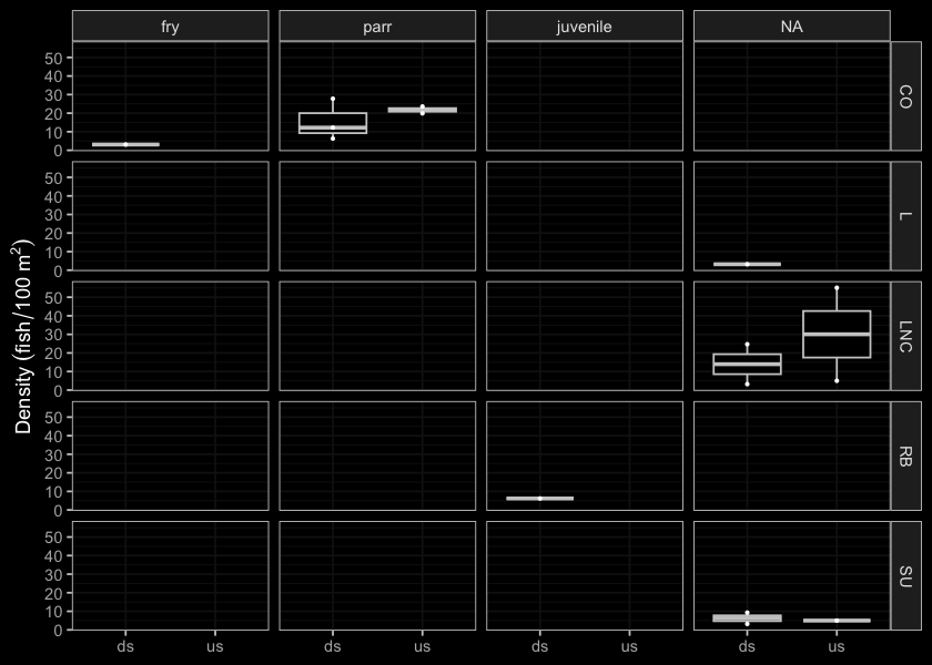 Densites of fish (fish/100m2) captured upstream and downstream of PSCIS crossing 124500.