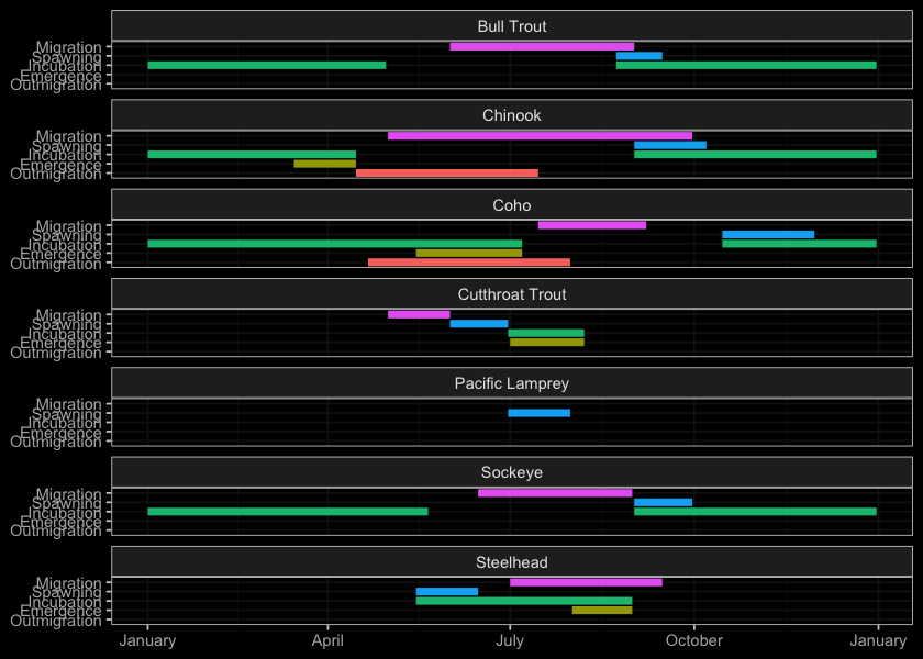 Gantt chart for select species in the Bulkley River watersheds.  To be updated in consultation with local fisheries techicians and knowledge holders.