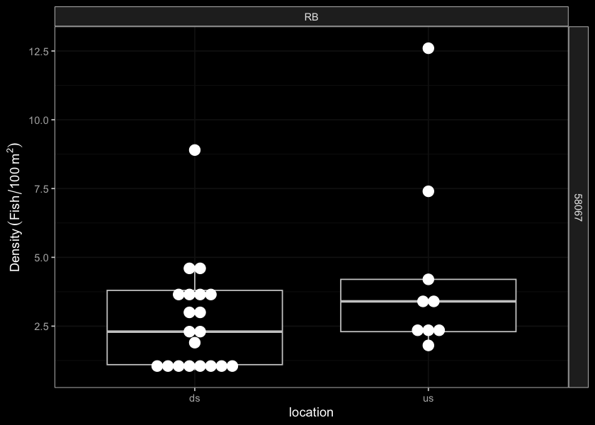 Boxplots of densities (fish/100m2) of fish captured by electrofishing during habitat confirmation assessments.