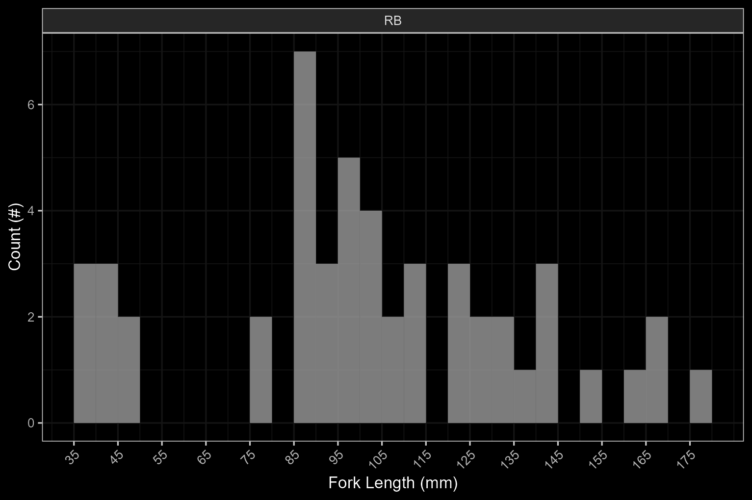 Histograms of fish lengths by species.  Fish captured by electrofishing during habitat confirmation assessments.