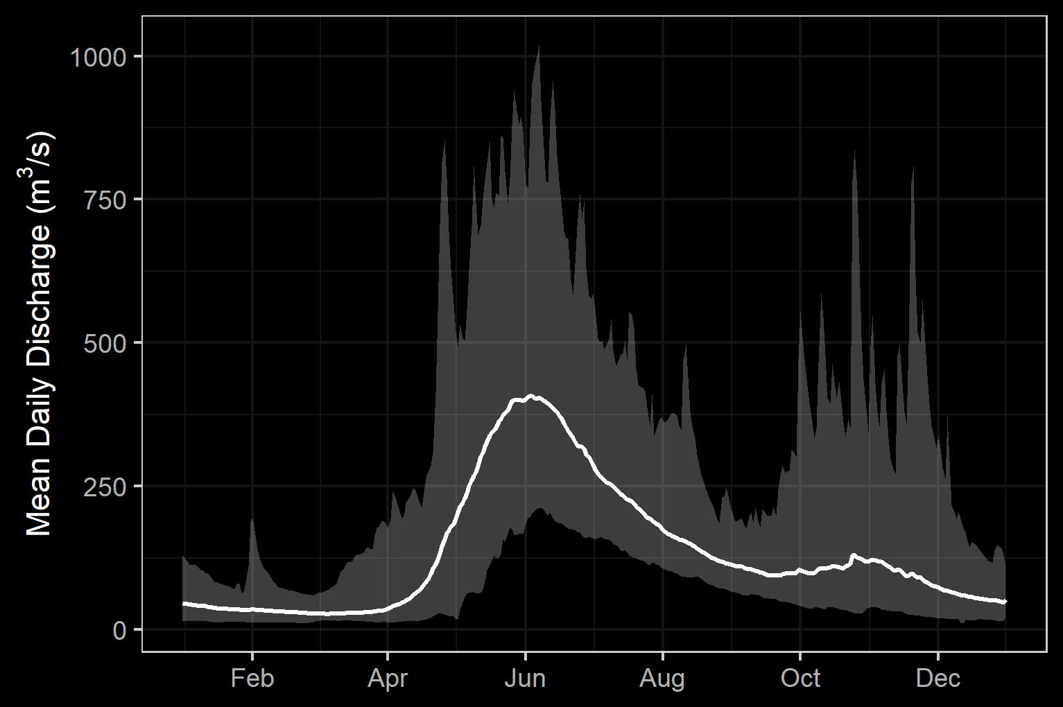 Hydrograph for Bulkley River at Quick (Station #08EE004) and near Houston (Station #08EE003).