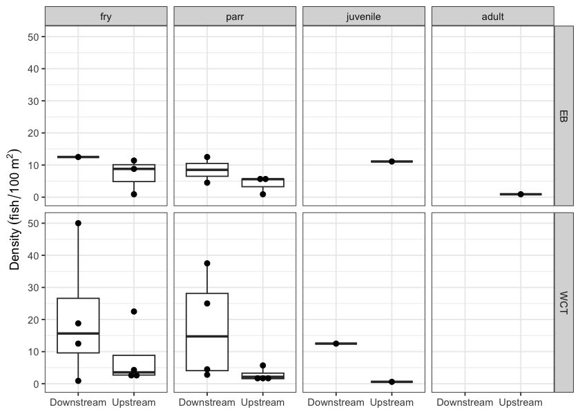 Fish densities (fish/100m2) for PSCIS crossing 50185.