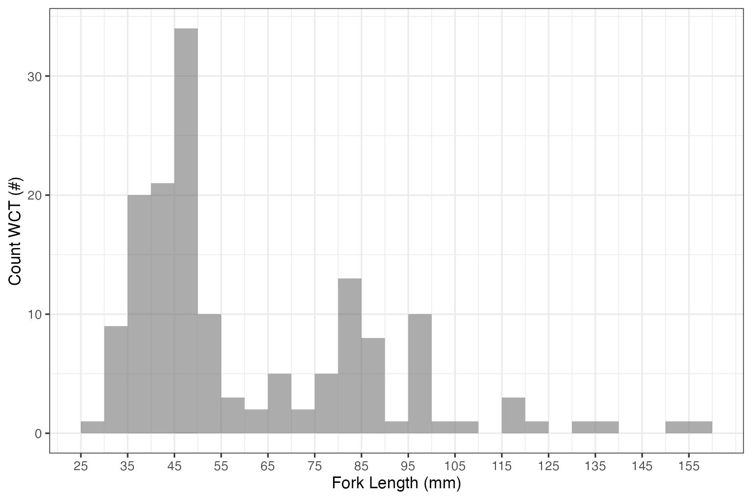 Histogram of westslope cutthrout trout captured during electrofishing surveys.