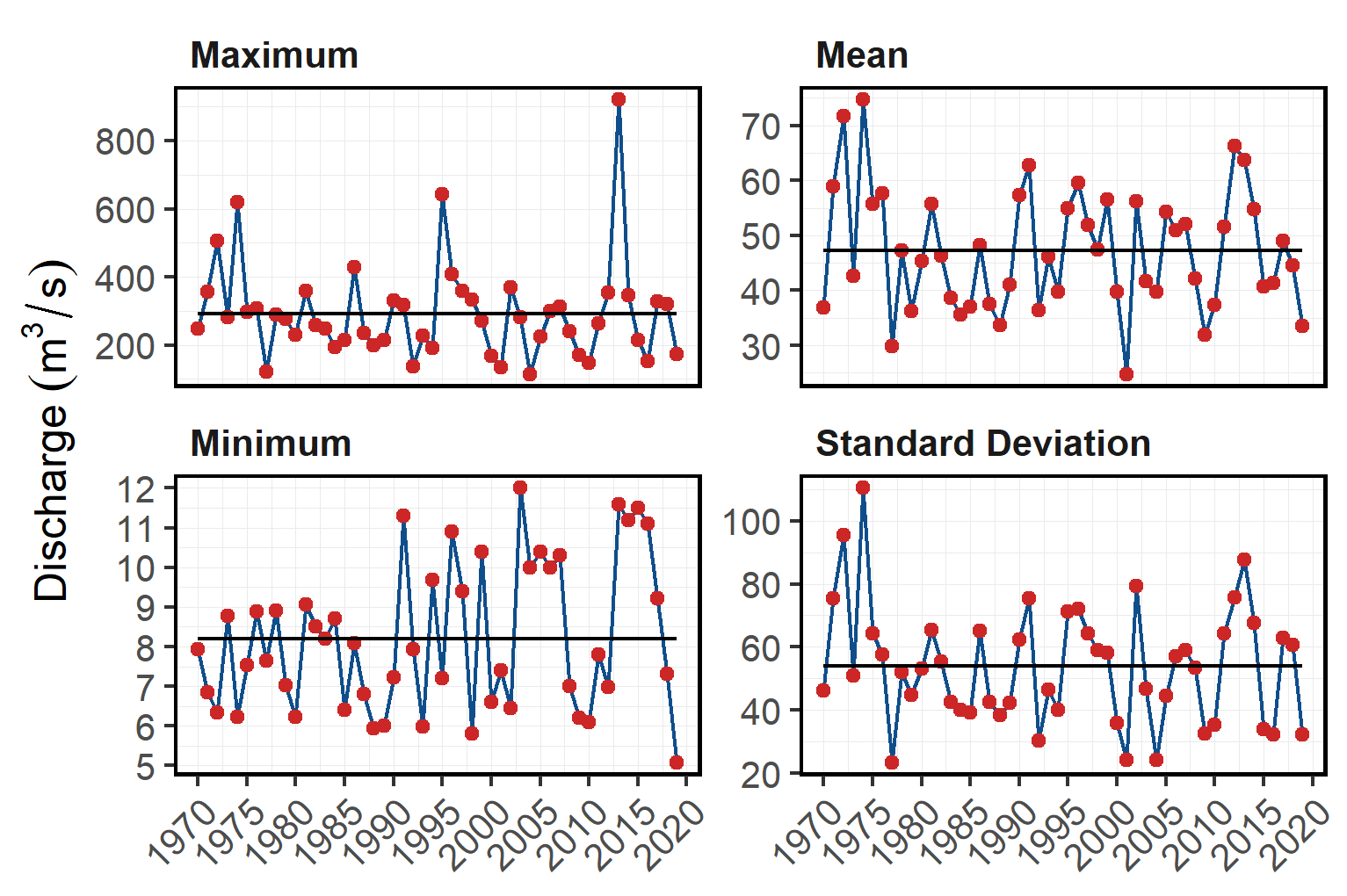 Summary of hydrology statistics in Elk River at Fernie (Station #08NK002)