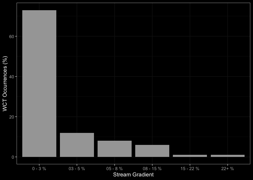 Summary of historic westslope cutthrout trout observations vs. stream gradient category.