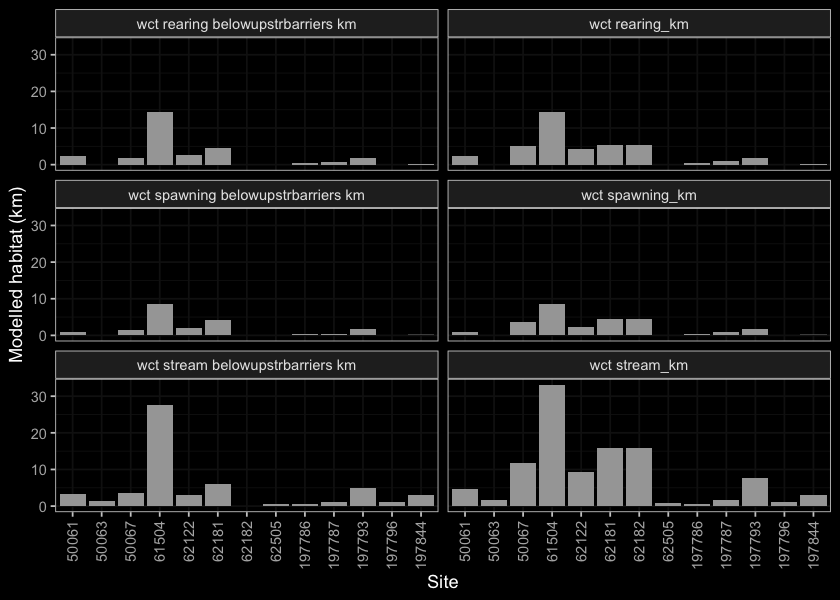 Summary of linear lengths of potential habitat upstream of habitat confirmation assessment sites estimated based on modelled discharge and gradient.