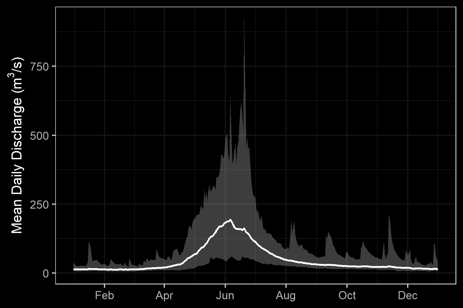 Hydrograph for Elk River near Sparwood (Station #08NK016) and near Fernie (Station #08NK002).