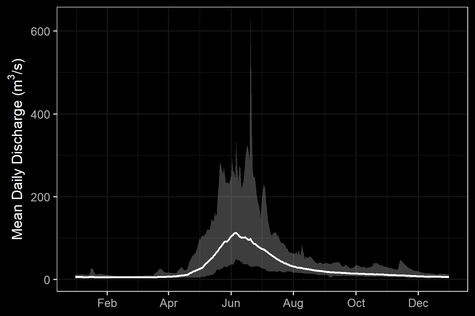 Hydrograph for Elk River near Sparwood (Station #08NK016) and near Fernie (Station #08NK002).