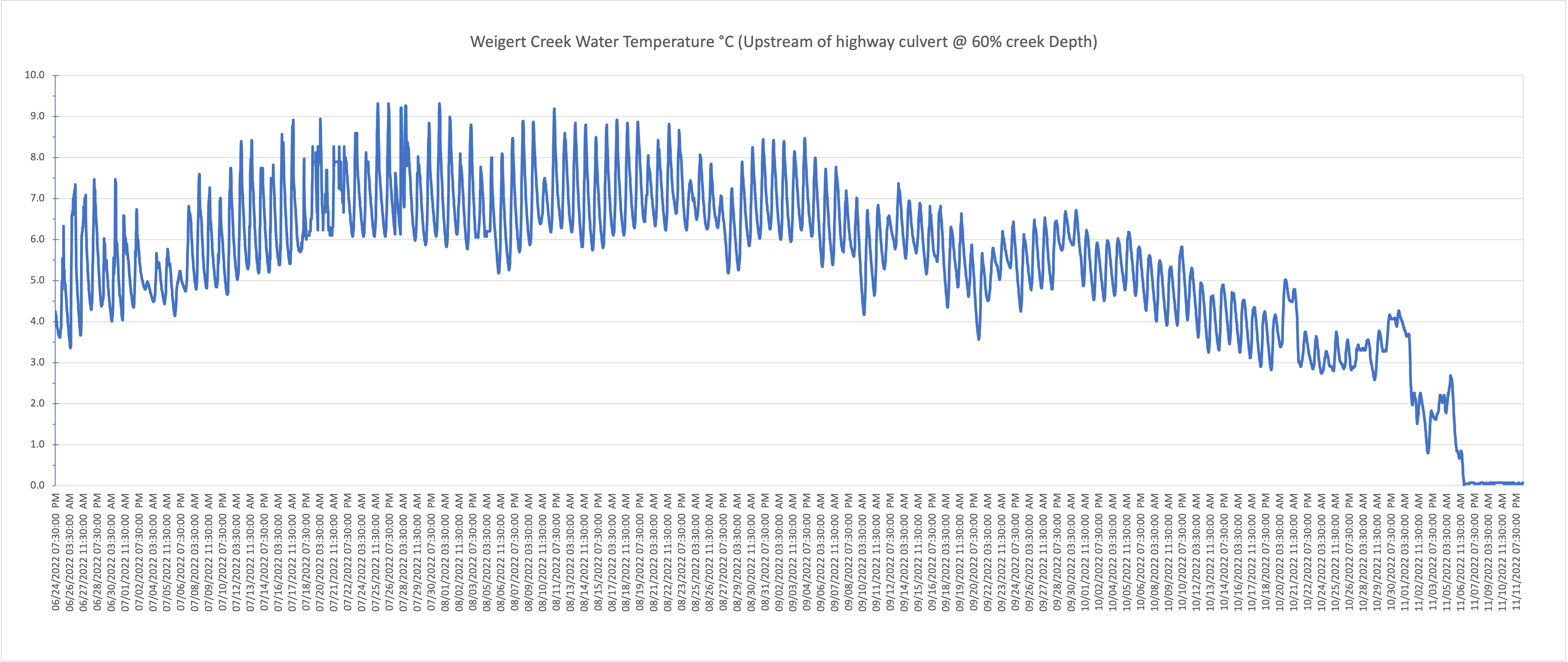 Temperature profile for Weigert Creek taken at station located approximately 50m upstream of Highway 43