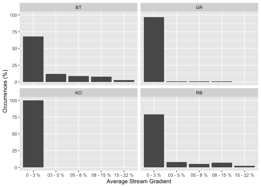 Summary of historic salmonid observations vs. stream gradient category for the Parsnip River watershed group.