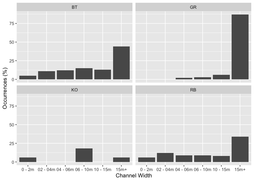 Summary of historic salmonid observations vs. channel width category for the Parsnip River watershed group.