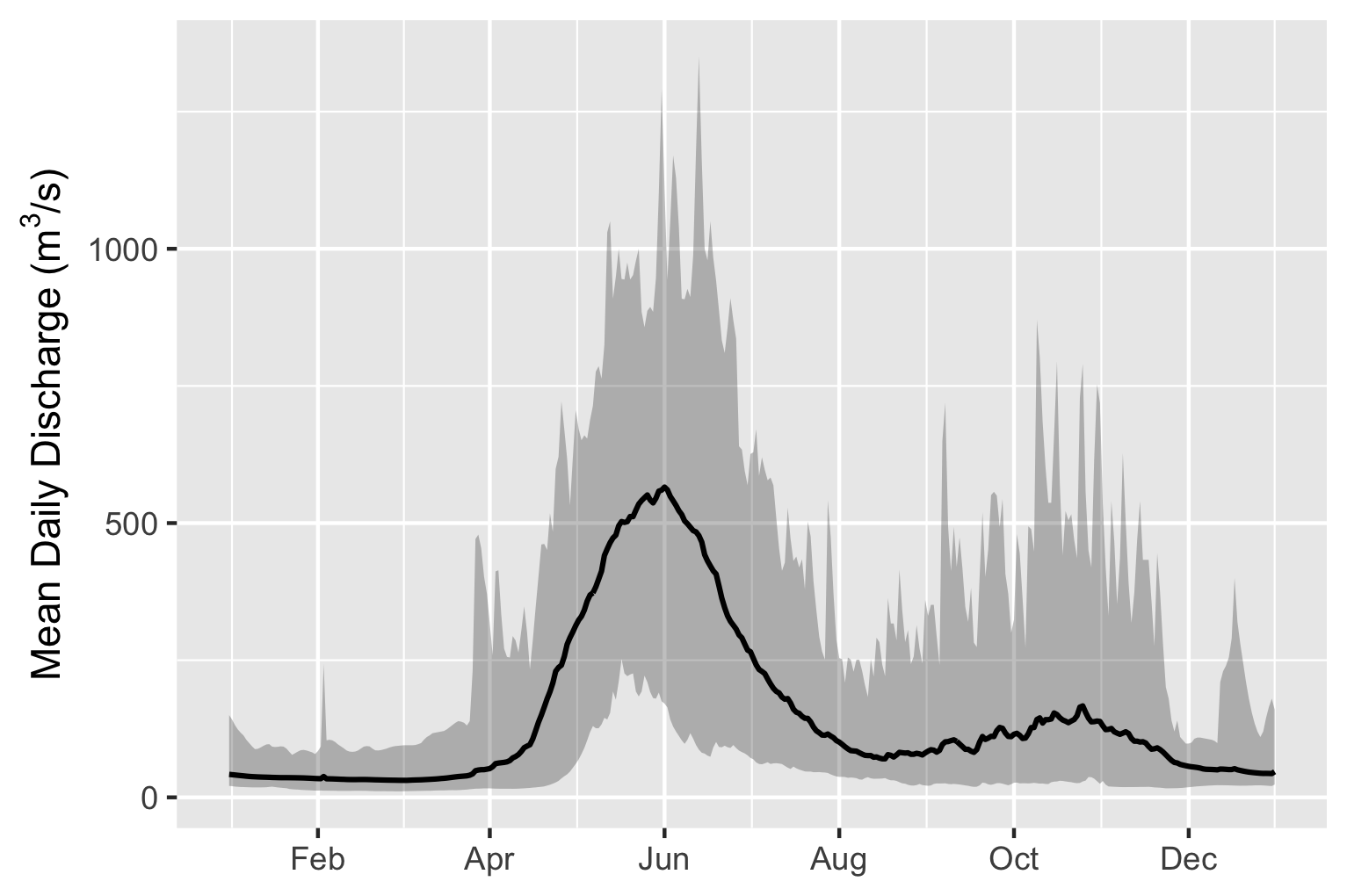 Parsnip River Above Misinchinka River (Station #07EE007 - Lat 55.08194 Lon -122.913063). Available daily discharge data from 1967 to 2019.