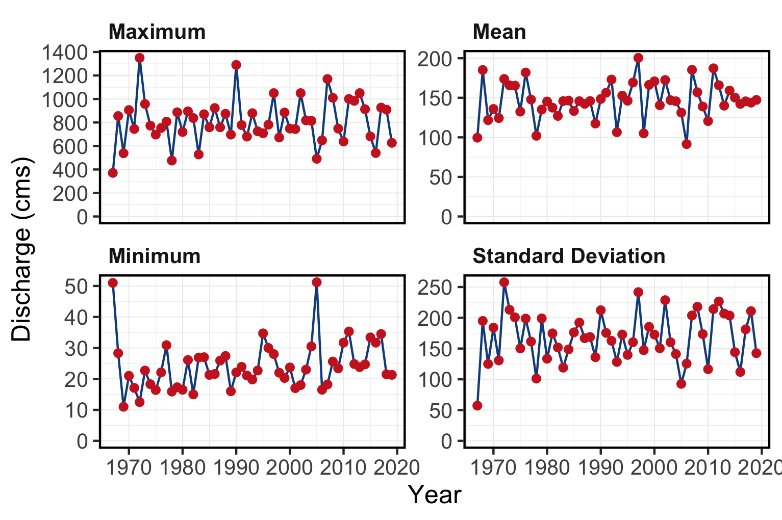 Summary discharge statistics (annual maximum, minimum, mean and standard deviation) for Parsnip River at hydrometric station #07EE007.