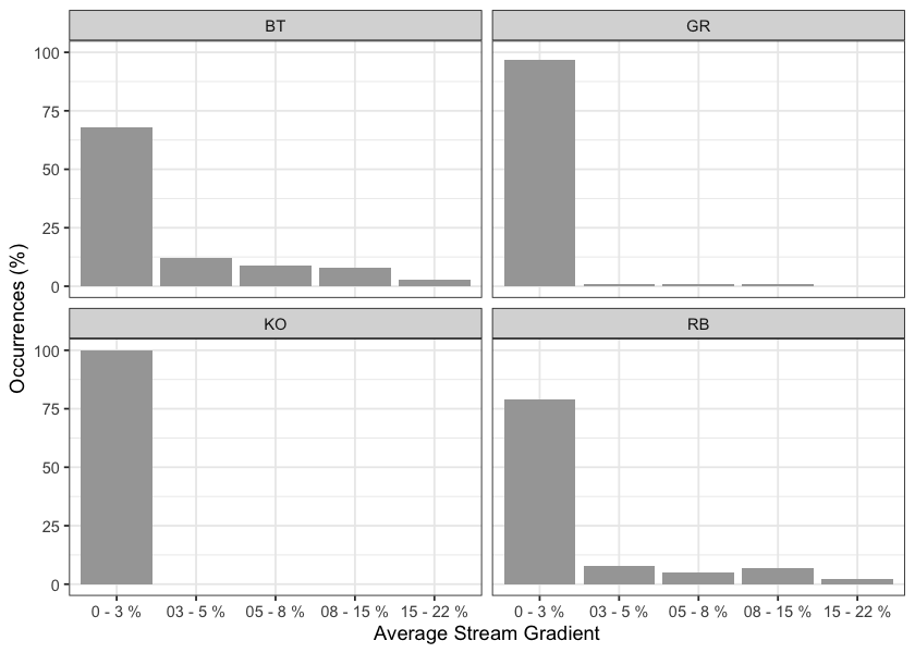 Summary of historic salmonid observations vs. stream gradient category for the Parsnip River watershed group.