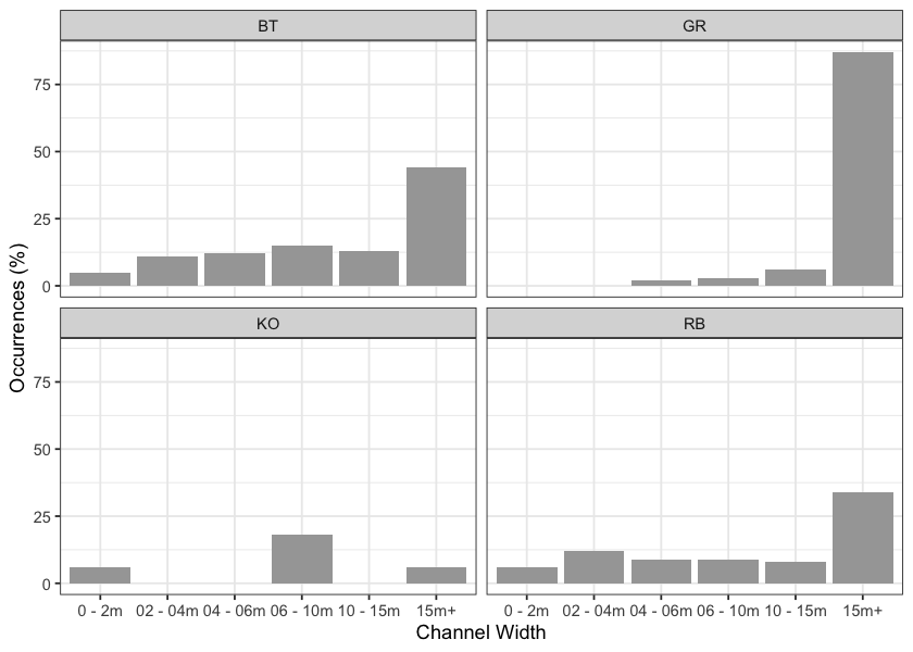 Summary of historic salmonid observations vs. channel width category for the Parsnip River watershed group.