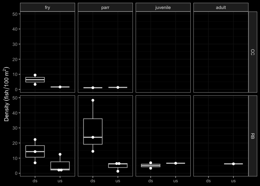 Densites of fish (fish/100m2) captured upstream of PSCIS crossing 125000.