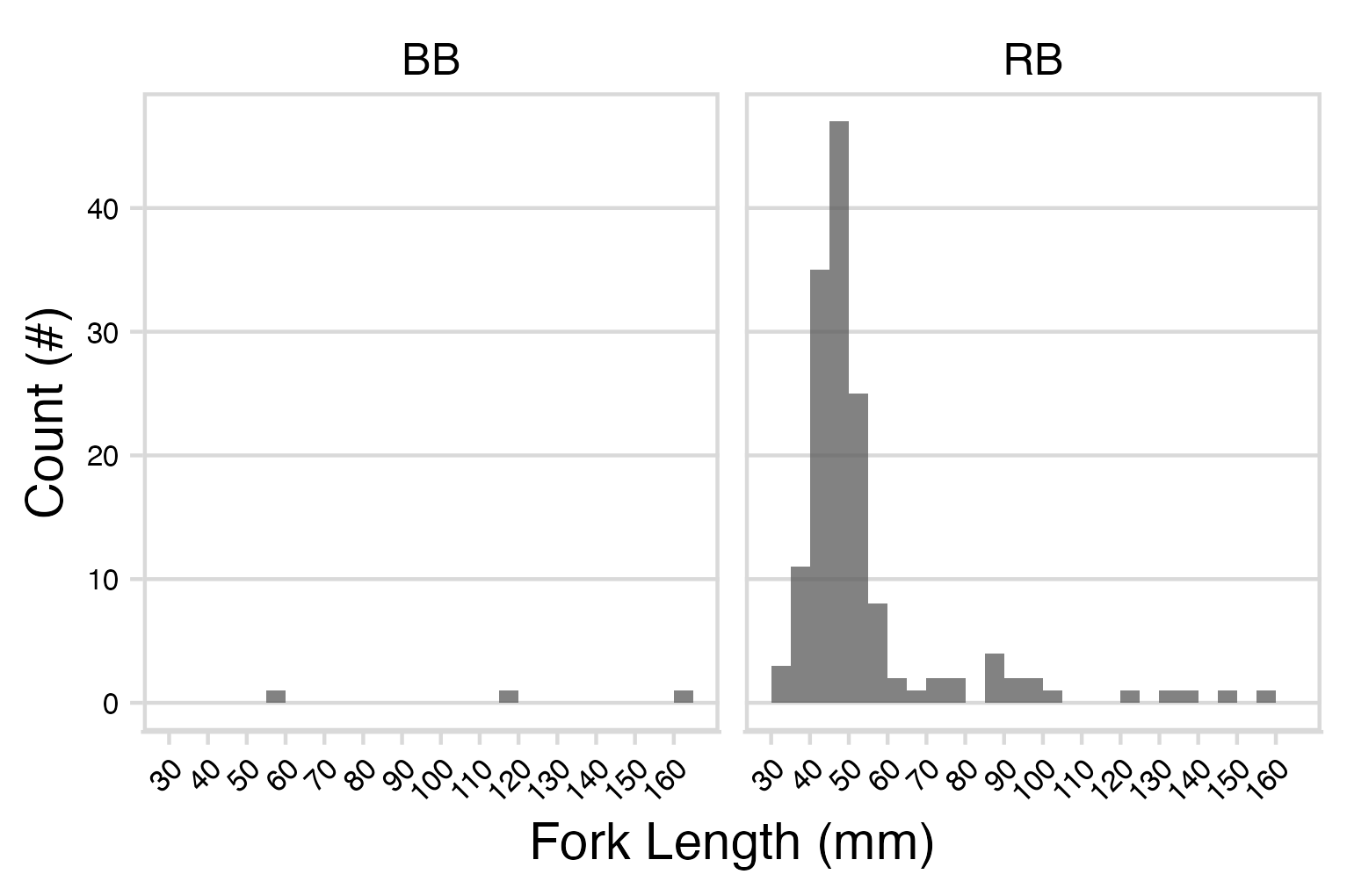 Histograms of fish lengths by species.  Fish captured by electrofishing during habitat confirmation assessments.