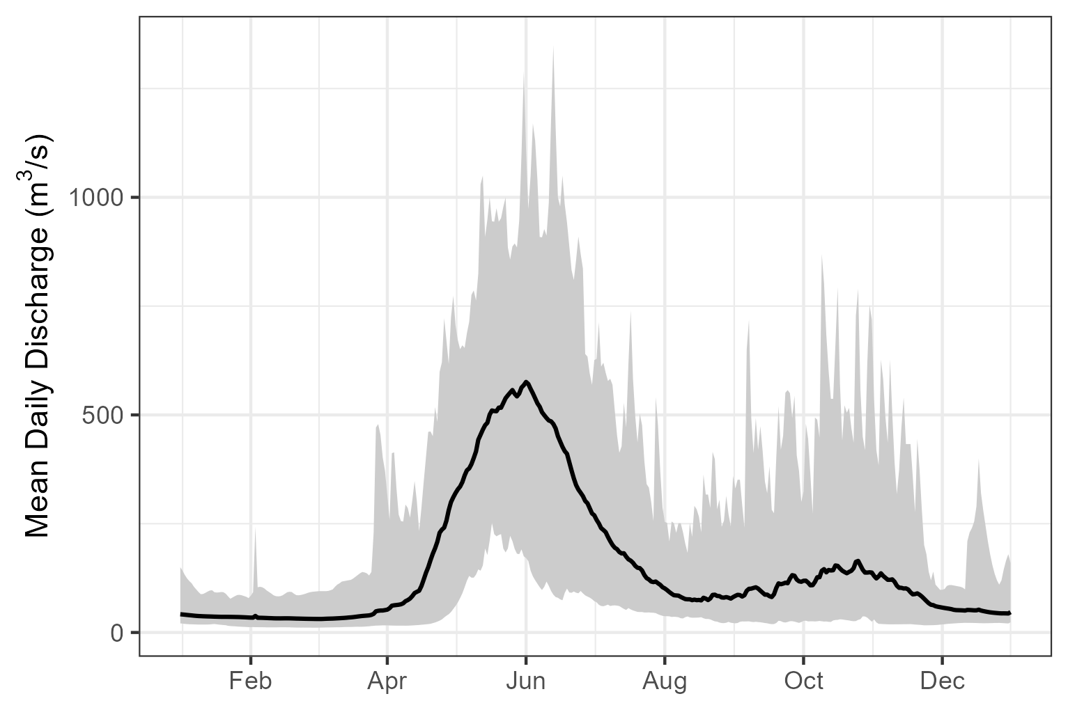 Parsnip River Above Misinchinka River (Station #07EE007 - Lat 55.08194 Lon -122.913063). Available daily discharge data from 1967 to 2019.