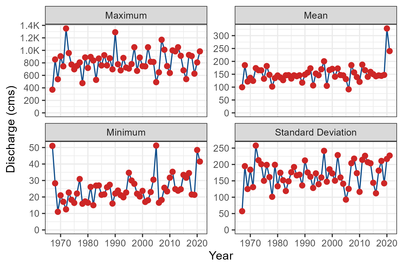 Summary discharge statistics (annual maximum, minimum, mean and standard deviation) for Parsnip River at hydrometric station #07EE007.