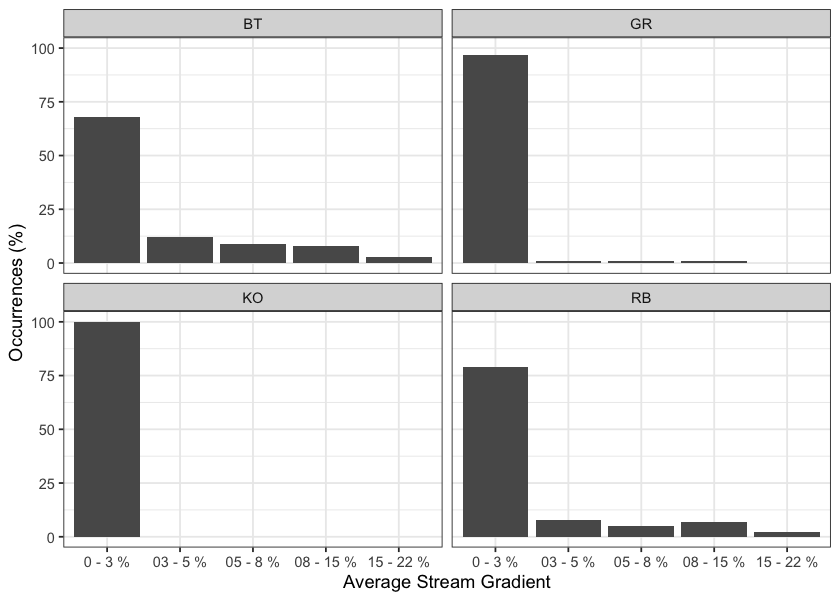 Summary of historic salmonid observations vs. stream gradient category for the Parsnip River watershed group.