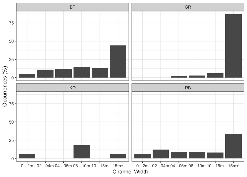 Summary of historic salmonid observations vs. channel width category for the Parsnip River watershed group.