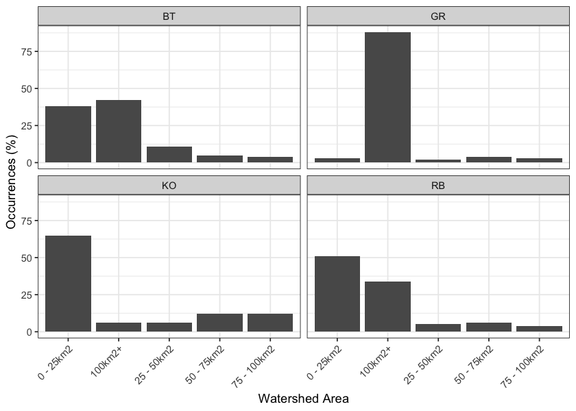 Summary of historic salmonid observations vs. watershed size category for the Parsnip River watershed group.