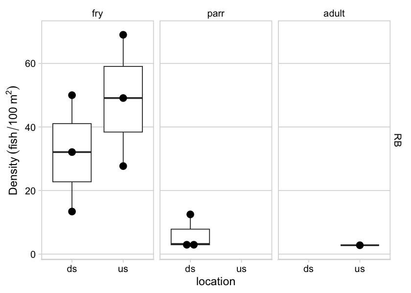 Densites of fish (fish/100m2) captured upstream and downstream of PSCIS crossing 125231.