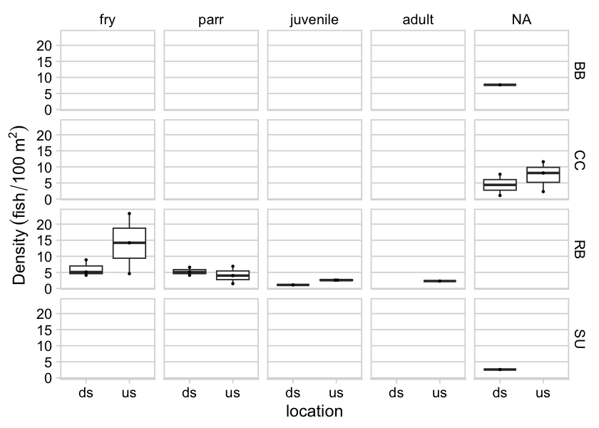 Densites of fish (fish/100m2) captured upstream and downstream of PSCIS crossing 125261.