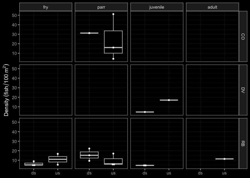 Densites of fish (fish/100m2) captured upstream and downstream of PSCIS crossing 123377.