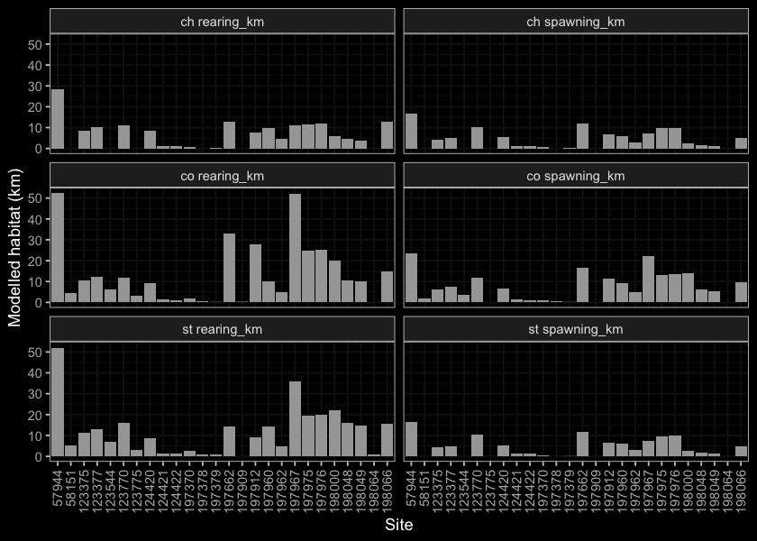 Summary of potential habitat upstream of habitat confirmation assessment sites estimated based on modelled channel width and upstream channel length.