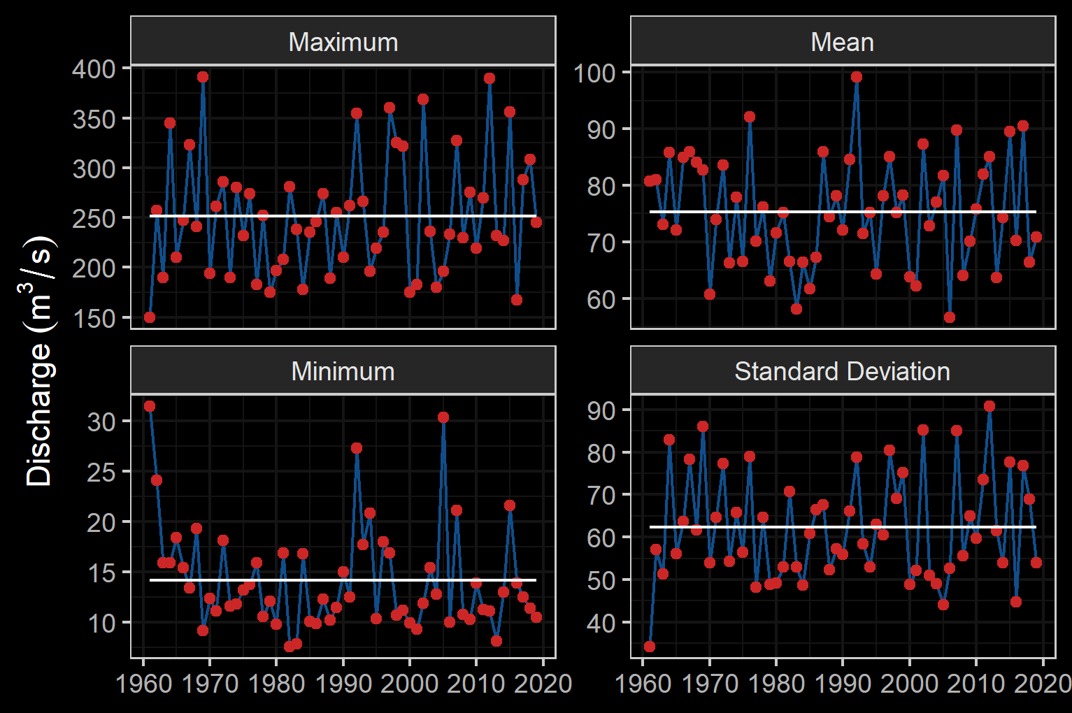 Summary of hydrology statistics for Morice River near outlet of Morice Lake (Station #08ED002 - Lat 54.116829 Lon -127.426582). Available daily discharge data from 1961 to 2018.