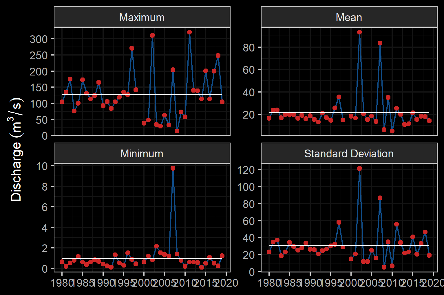 Summary of hydrology statistics for Bulkley River near Houston (Station #08EE003 - daily discharge data from 1980 to 2018).