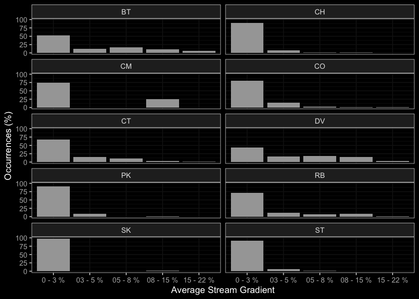 Summary of historic salmonid observations vs. stream gradient category for the Bulkley River watershed group.