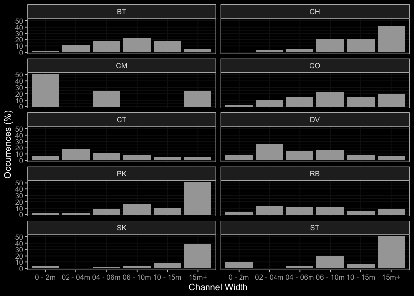 Summary of historic salmonid observations vs. channel width category for the Bulkley River watershed group.