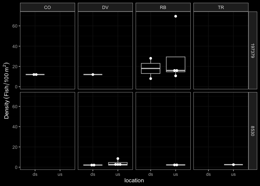 Boxplots of densities (fish/100m2) of fish captured by electrofishing during habitat confirmation assessments.