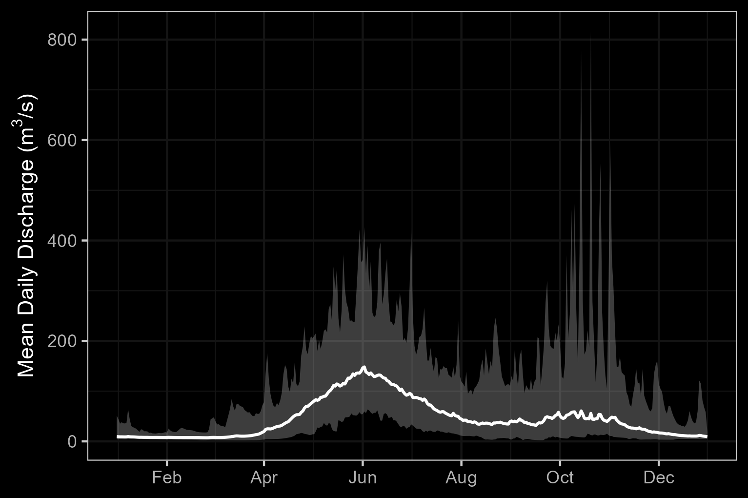 Hydrograph for Kispiox River near Hazelton (Station #08EB004).