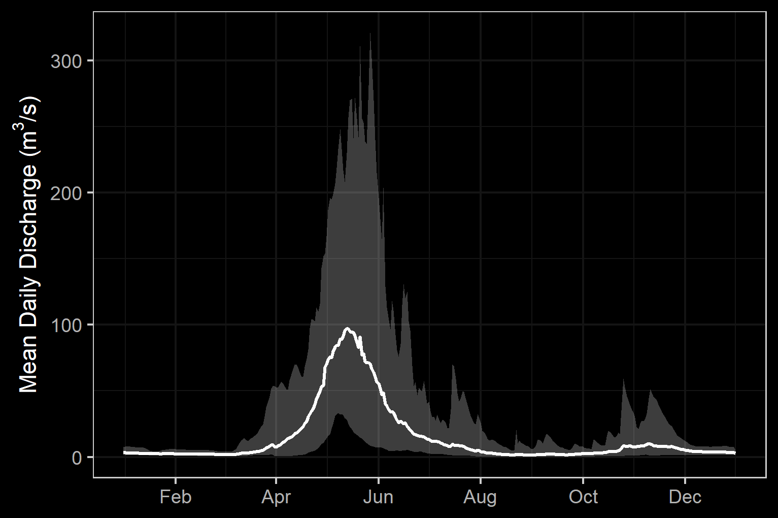 Hydrograph for Bulkley River at Quick (Station #08EE004) and near Houston (Station #08EE003).