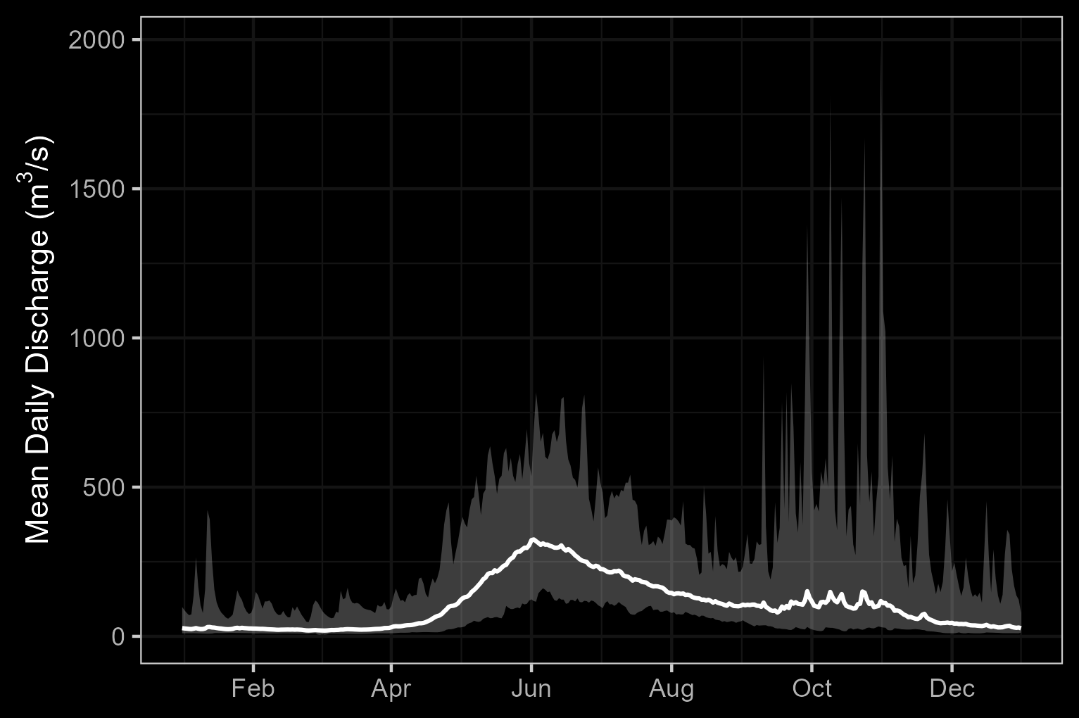 Hydrograph for Zymoetz River (Station #08EF005).