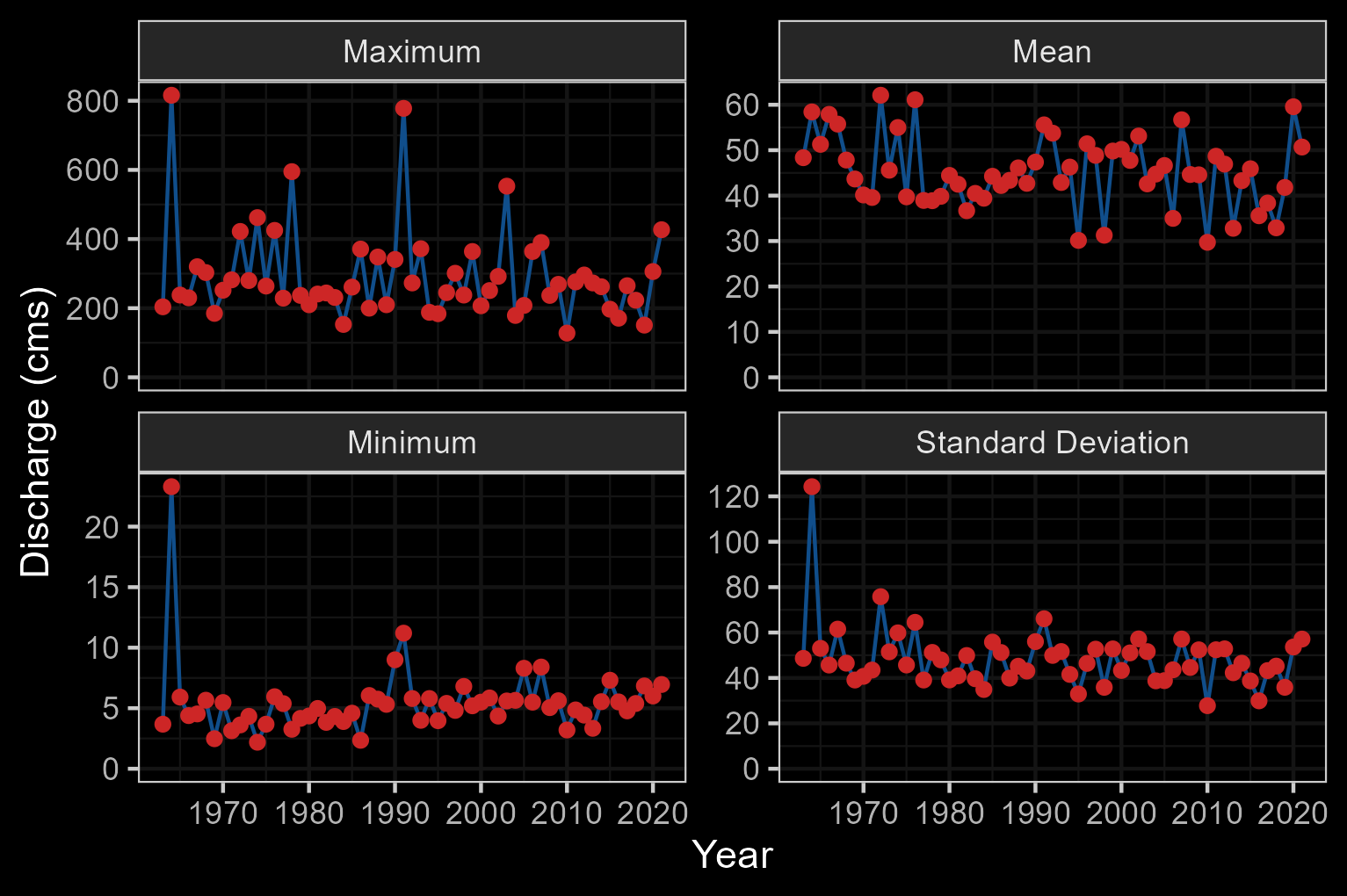 Summary of hydrology statistics for Kispiox River near Hazelton (Station #08EB004). Available daily discharge data from 1963 to 2021.