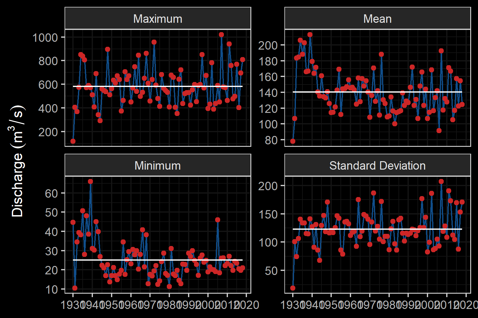 Summary of hydrology statistics for Bulkley River at Quick (Station #08EE004 - daily discharge data from 1930 to 2018).