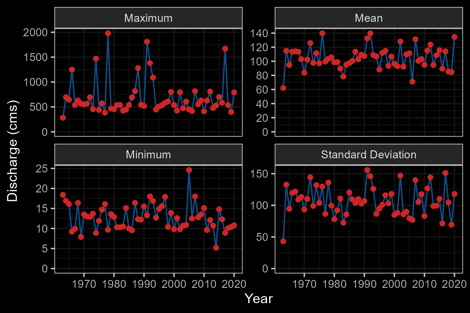 Summary of hydrology statistics for Zymoetz River (Station #08EF005 - Lat 54.116829 Lon -127.426582). Available daily discharge data from 1997 to 2021.