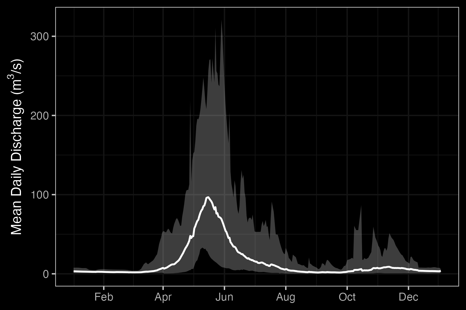 Hydrograph for Bulkley River at Quick (Station #08EE004) and near Houston (Station #08EE003).