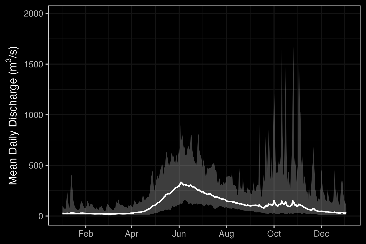 Zymoetz River Above O.k. Creek (Station #08EF005 - Lat 54.49363 Lon -128.32466). Available mean daily discharge data from 1963 to 2021.