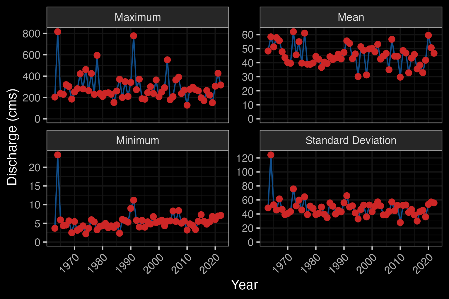 Kispiox River Near Hazelton (Station #08EB004 - Lat 55.43385 Lon -127.71616). Available daily discharge data from 1963 to 2022.