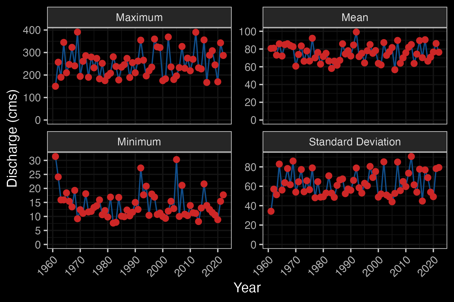 Summary of hydrology statistics for Morice River near outlet of Morice Lake (Station #08ED002 - Lat 54.116829 Lon -127.426582). Available daily discharge data from 1961 to 2022.