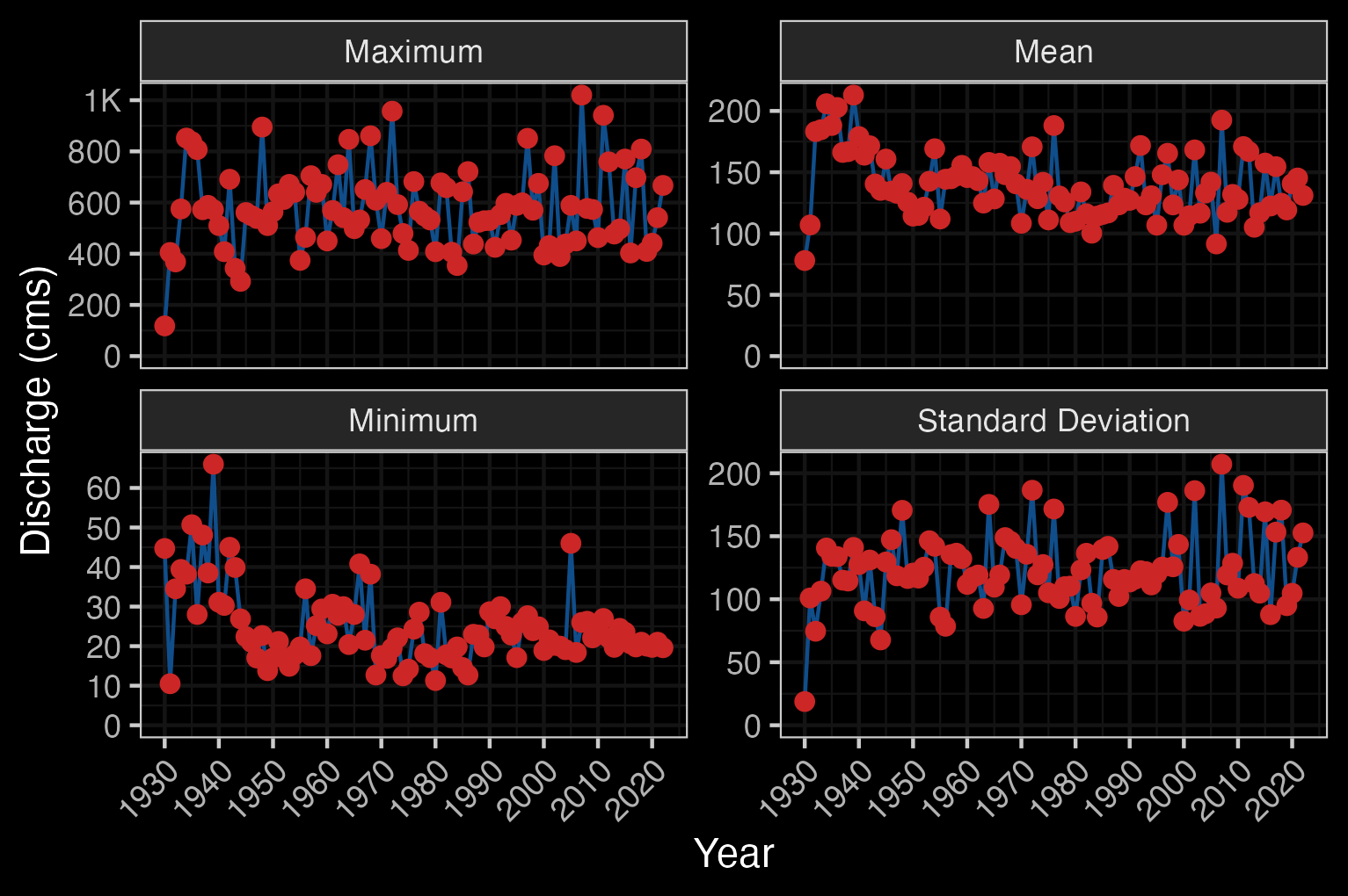 Bulkley River At Quick (Station #08EE004 - Lat 54.61861 Lon -126.89997). Available daily discharge data from 1930 to 2022.