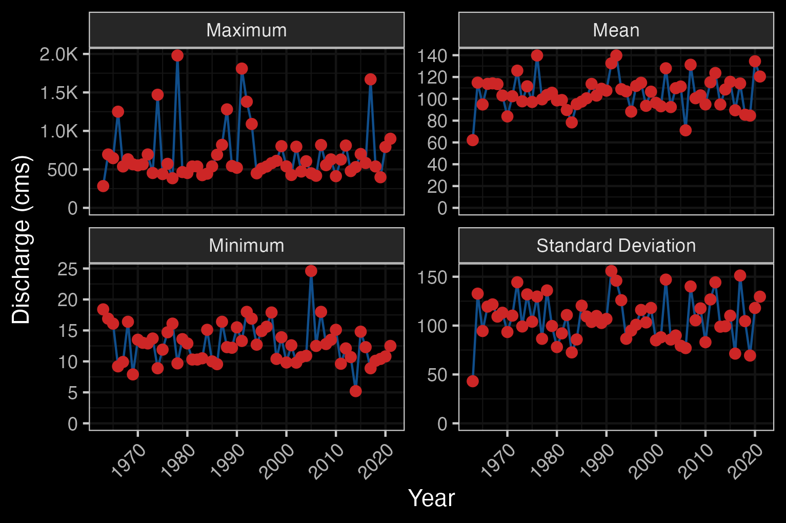 Zymoetz River Above O.k. Creek (Station #08EF005 - Lat 54.49363 Lon -128.32466). Available daily discharge data from 1963 to 2021.