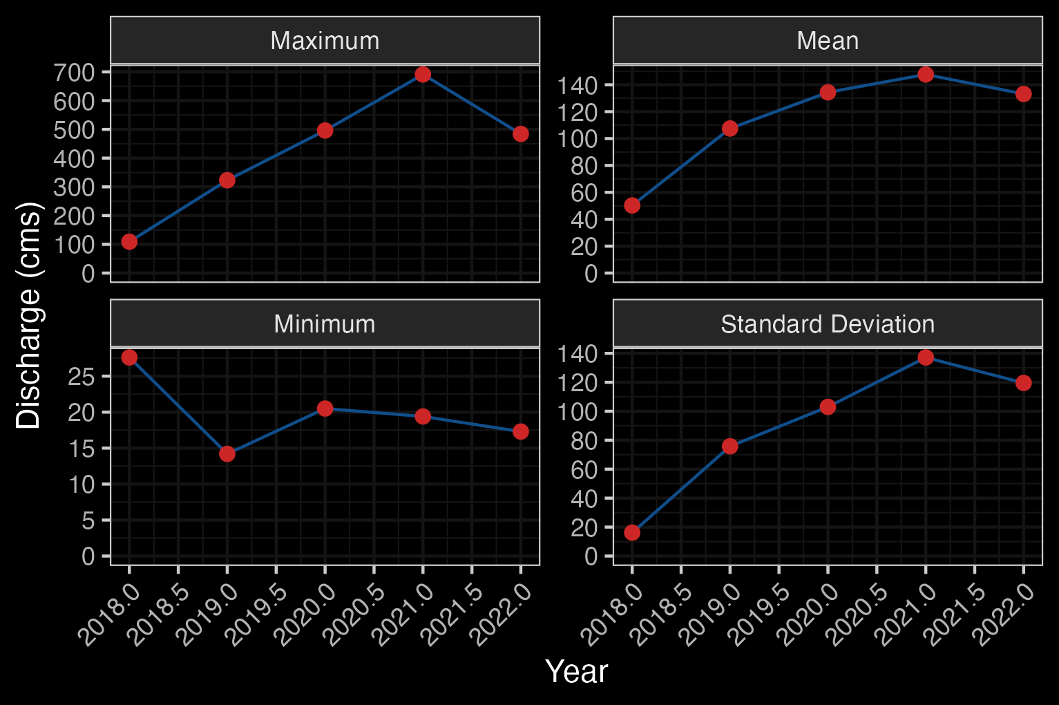 Kitsumkalum River Below Alice Creek (Station #08EG019 - Lat 54.6793 Lon -128.74396). Available daily discharge data from 2018 to 2022.