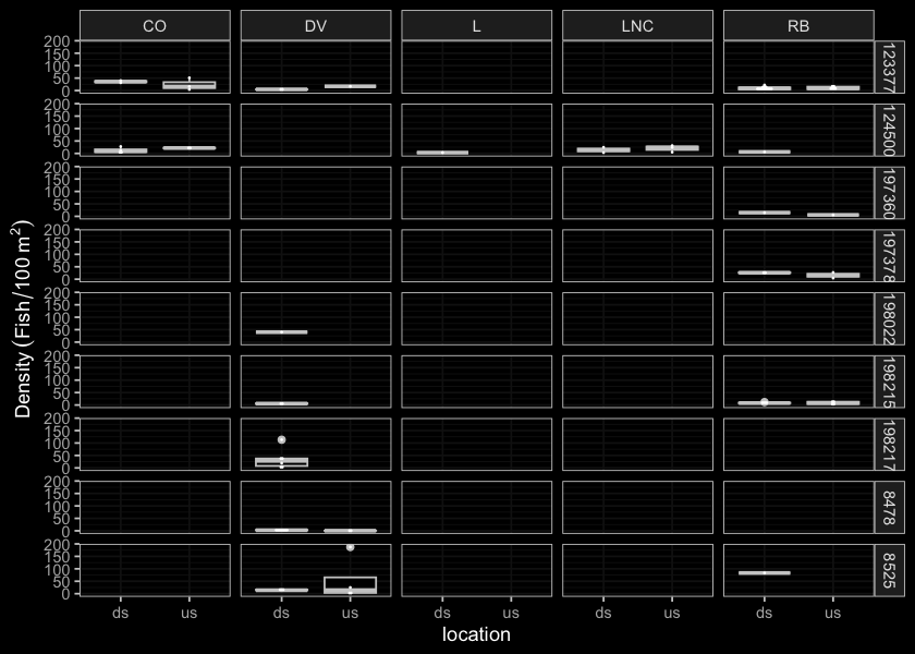 Boxplots of densities (fish/100m2) of fish captured by electrofishing during habitat confirmation assessments.