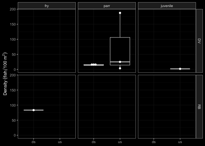 Densites of fish (fish/100m2) captured upstream and downstream of PSCIS crossing 8525.